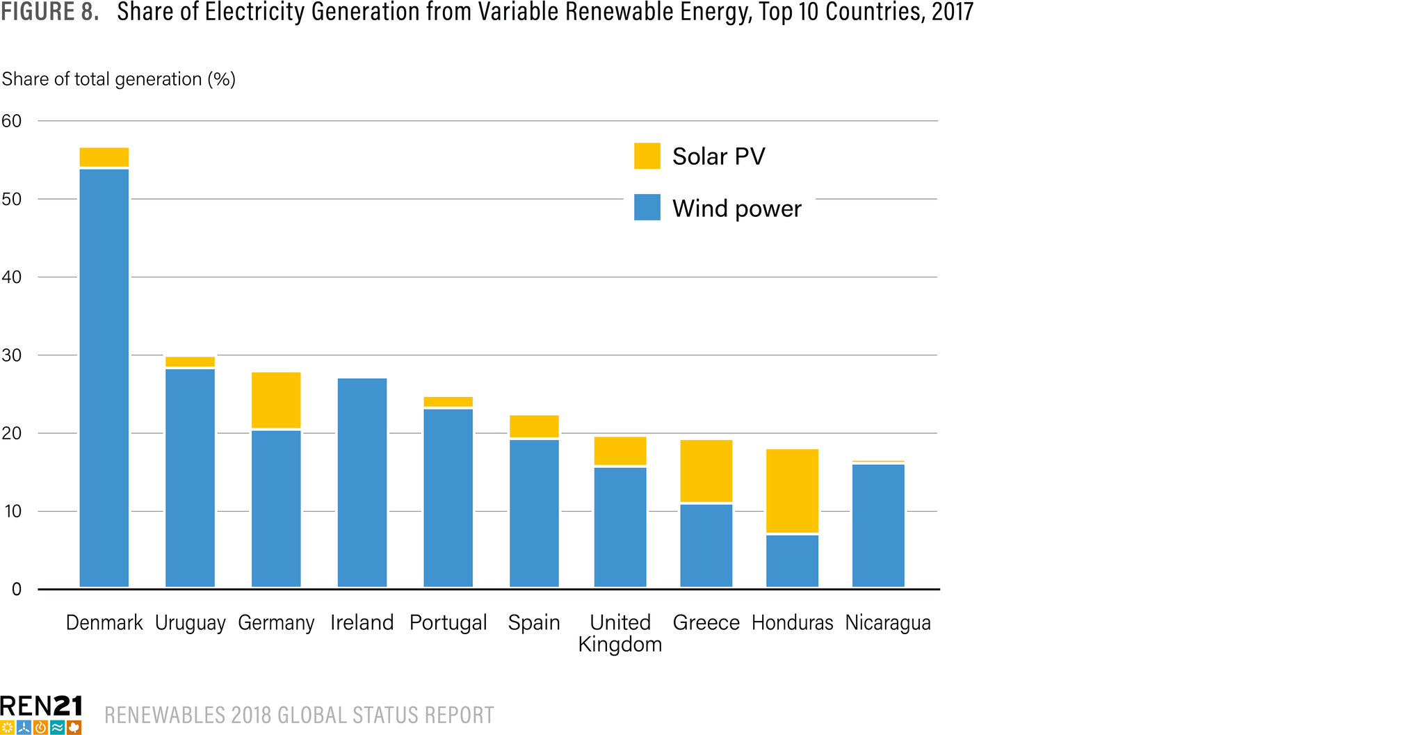 Wind electricity Generation. Energy report